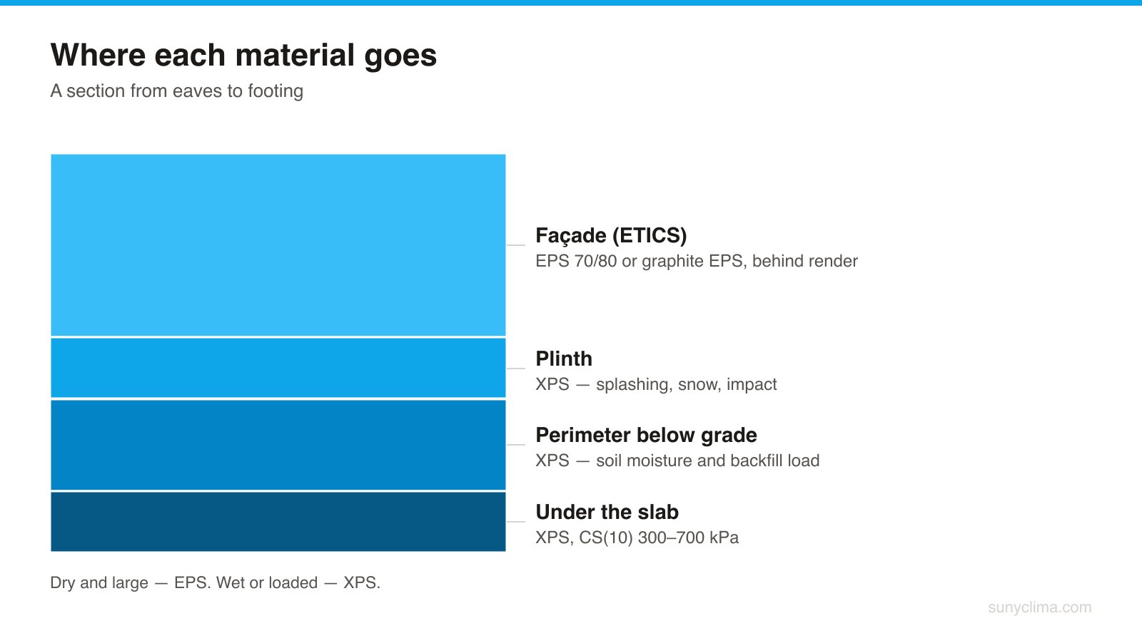 Circa il 75% della produzione europea di EPS finisce nell'edilizia — principalmente per le grandi superfici asciutte, in alto in questa sezione. Le tre fasce inferiori sono territorio dell'XPS, perché lì c'è acqua, carico, o entrambi.