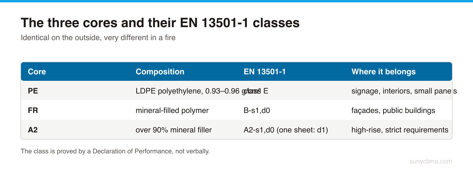 PE hoří: třída E se prokazuje pouze malou zkouškou EN ISO 11925-2. B vyžaduje i SBI test EN 13823, a A2 — zkoušku nehořlavosti EN ISO 1182 nebo ≤3,0 MJ/kg podle EN ISO 1716.