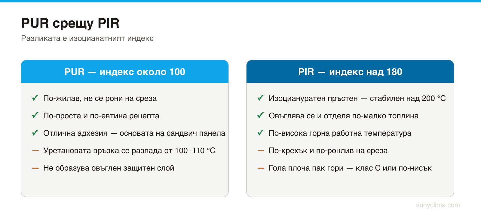 Изоцианатният индекс е единствената съществена разлика в рецептата. Точен праг няма — голяма част от пазара са хибриди PUR/PIR. Границата, която литературата най-често посочва, е индекс 180.