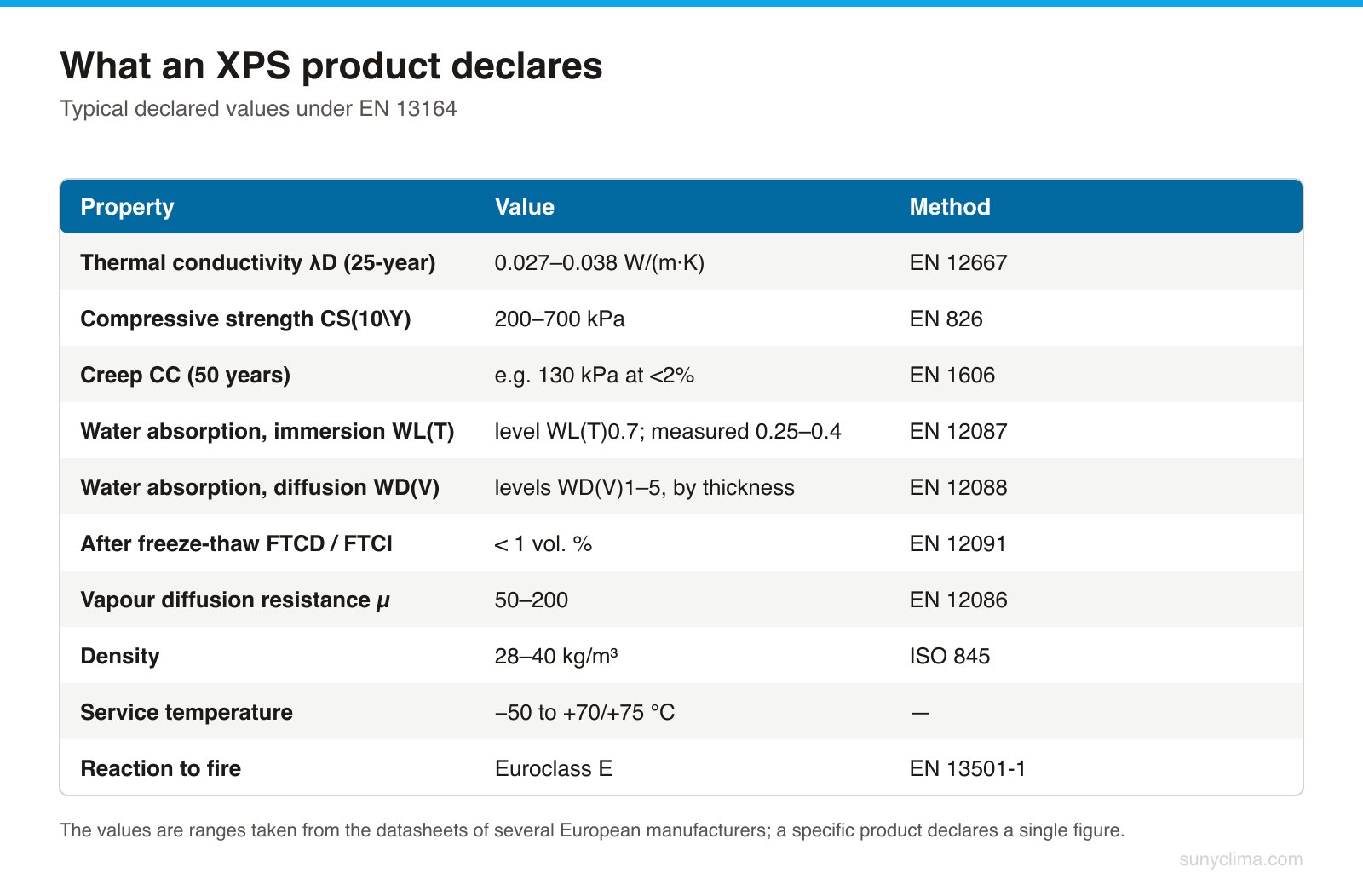 Deset řádků, které rozhodují o tom, zda je konkrétní produkt XPS vhodný pro dané místo. U mokrého uplatnění jsou nejdůležitější WD(V) a FTCD; pod potěrem nebo základovou deskou – CS(10\Y) a CC.