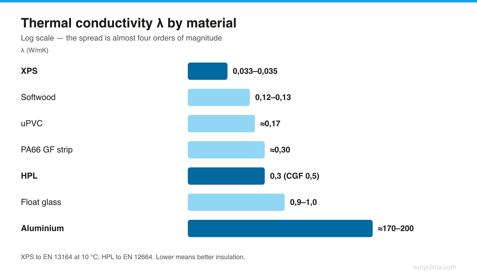 Op logaritmische schaal is het werkelijke verschil zichtbaar: aluminium geleidt warmte ongeveer 5000 keer makkelijker dan XPS. Daarom heeft een aluminium profiel altijd een thermische onderbreking nodig.