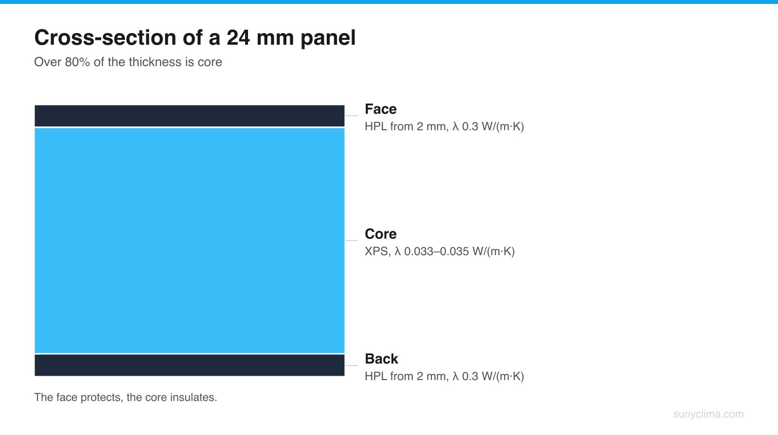Příklad 24mm panelu s HPL líci. Tloušťka líce je malá vzhledem k výplni, proto je tepelná technika panelu tepelnou technikou jádra. U dřevěného jádra má prostřední vrstva λ ≈0,12–0,13 W/(m·K).